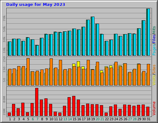 Daily usage for May 2023