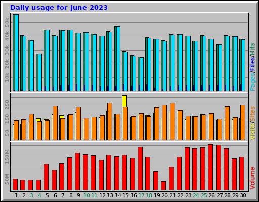 Daily usage for June 2023