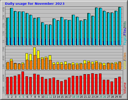 Daily usage for November 2023
