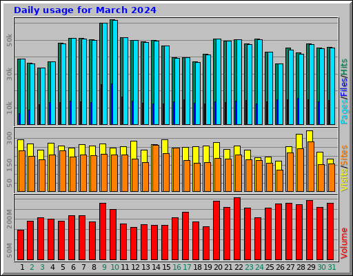 Daily usage for March 2024