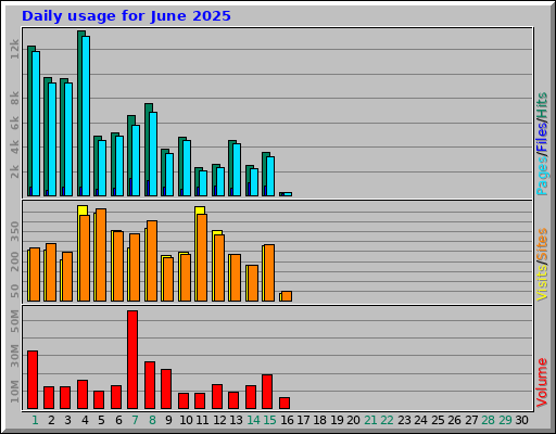 Daily usage for June 2025