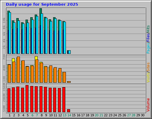 Daily usage for September 2025