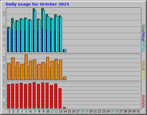 Daily usage for October 2025