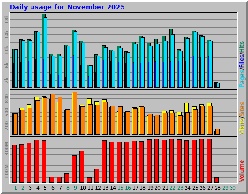 Daily usage for November 2025 Daily usage for November 2025