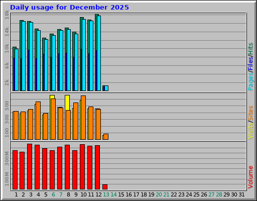 Daily usage for December 2025 Daily usage for December 2025