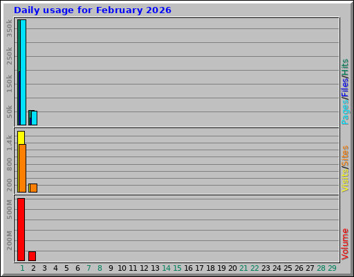 Daily usage for February 2026 Daily usage for February 2026