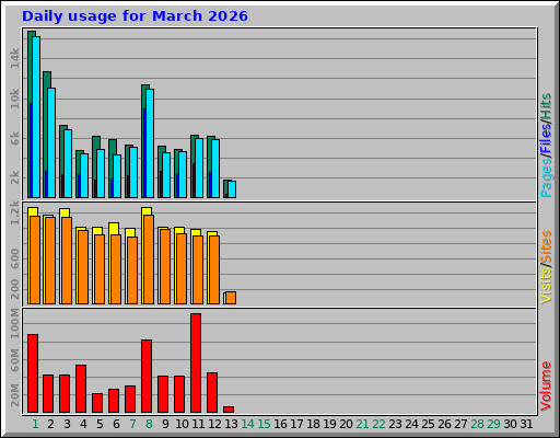 Daily usage for March 2026
