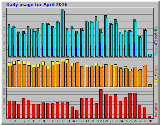 Daily usage for April 2026