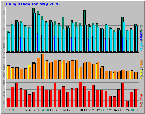 Daily usage for May 2026 Daily usage for May 2026