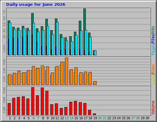 Daily usage for June 2026 Daily usage for June 2026