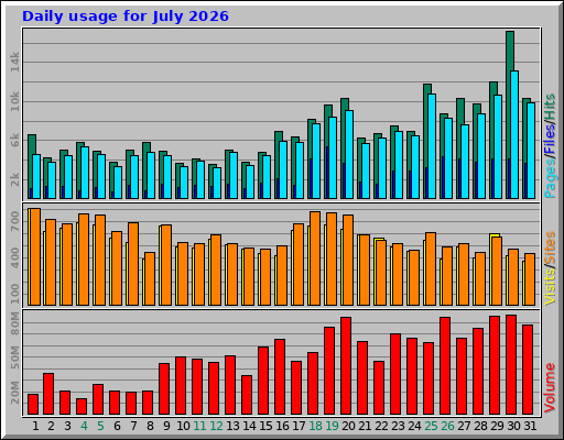 Daily usage for July 2026