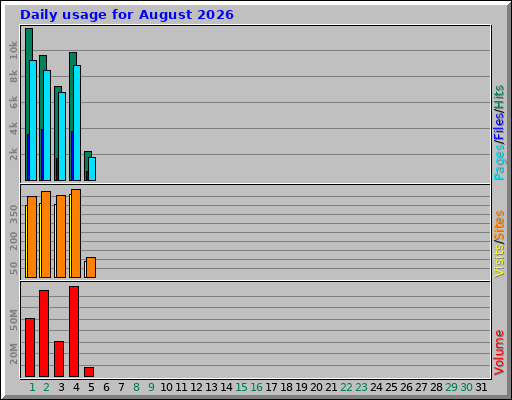 Daily usage for August 2026 Daily usage for August 2026