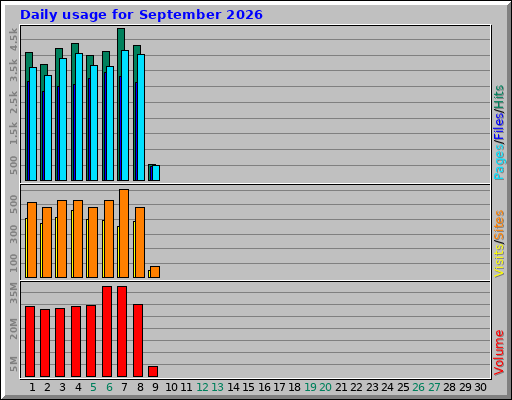 Daily usage for September 2026 Daily usage for September 2026