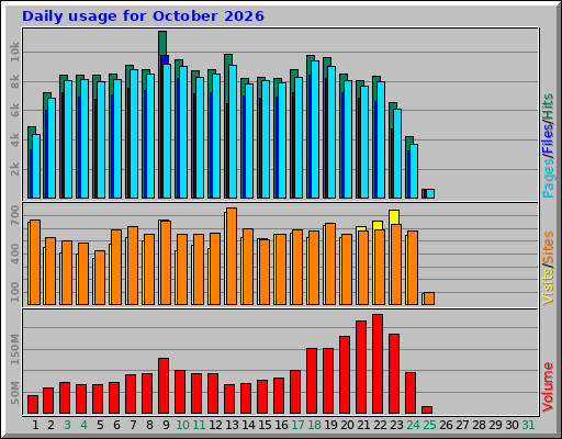 Daily usage for October 2026