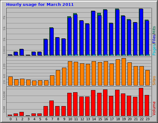 Hourly usage for March 2011