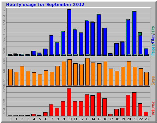 Hourly usage for September 2012