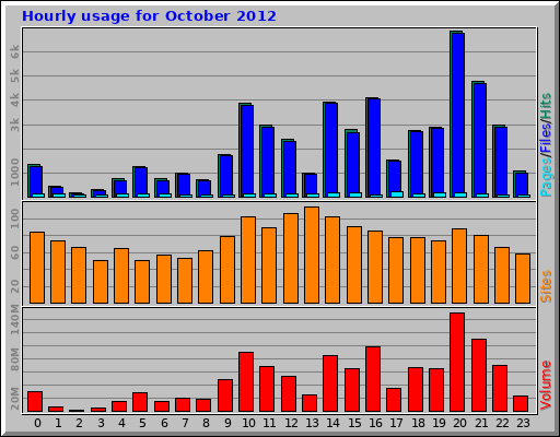 Hourly usage for October 2012