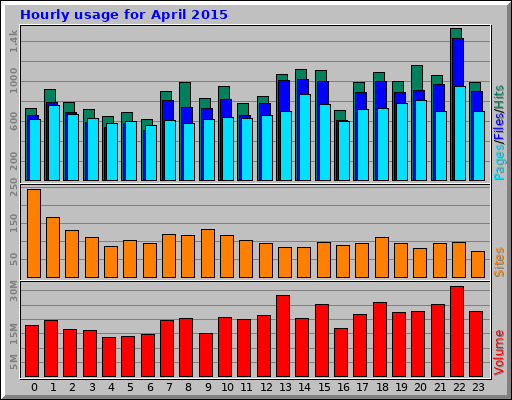 Hourly usage for April 2015