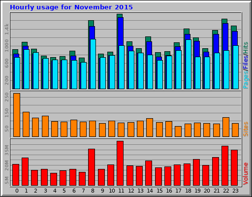 Hourly usage for November 2015