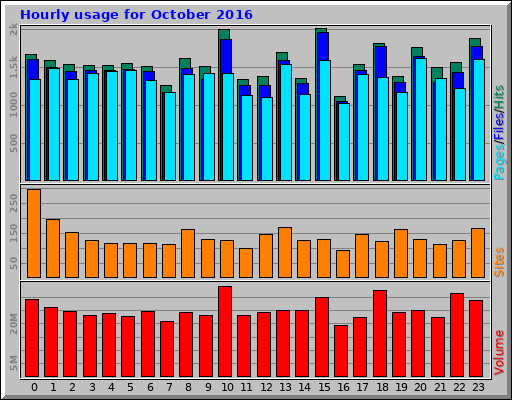 Hourly usage for October 2016