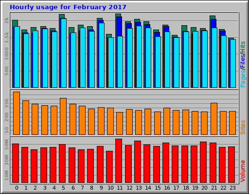 Hourly usage for February 2017