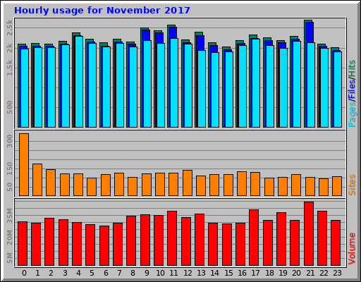 Hourly usage for November 2017