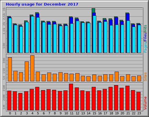 Hourly usage for December 2017