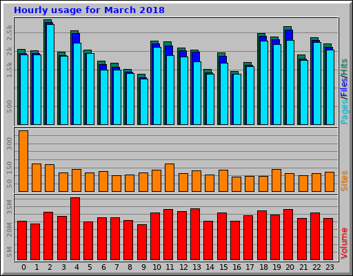 Hourly usage for March 2018