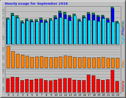 Hourly usage for September 2018