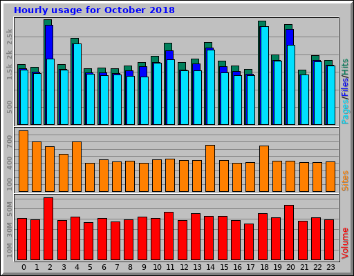 Hourly usage for October 2018