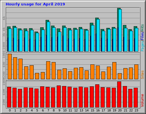 Hourly usage for April 2019