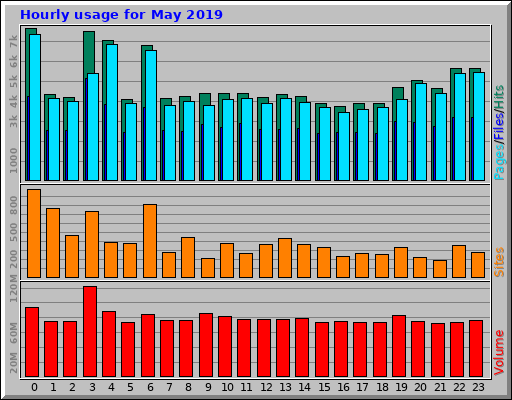 Hourly usage for May 2019