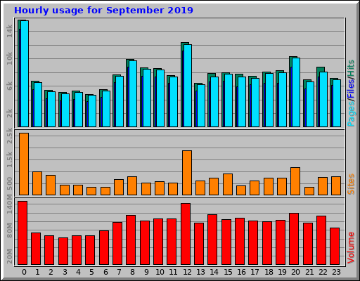 Hourly usage for September 2019