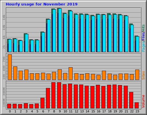 Hourly usage for November 2019