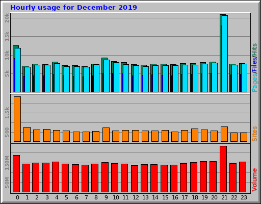 Hourly usage for December 2019