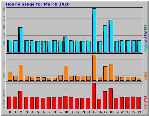 Hourly usage for March 2020