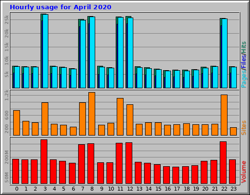 Hourly usage for April 2020