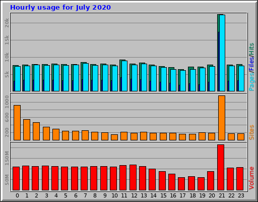 Hourly usage for July 2020