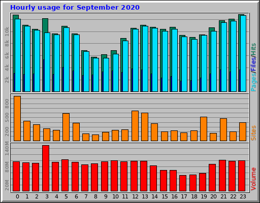 Hourly usage for September 2020