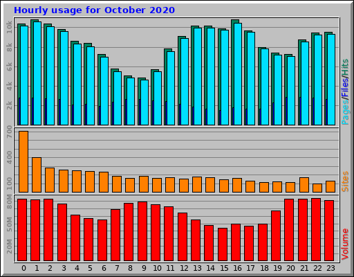 Hourly usage for October 2020