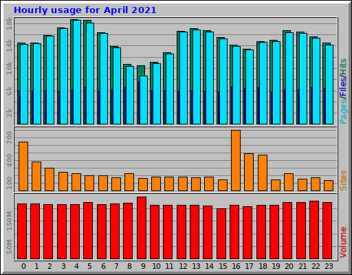 Hourly usage for April 2021