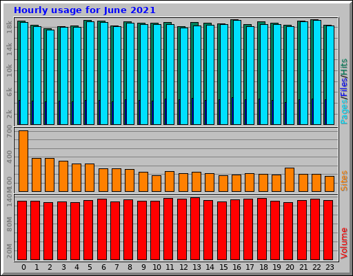 Hourly usage for June 2021