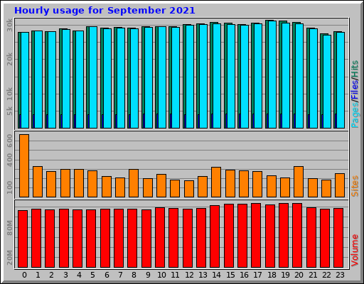 Hourly usage for September 2021