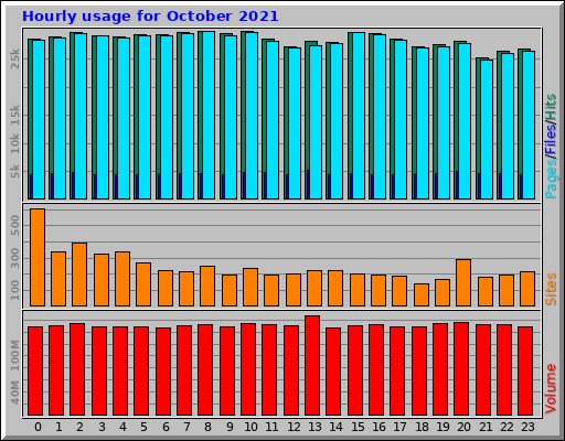 Hourly usage for October 2021