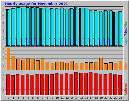 Hourly usage for November 2021