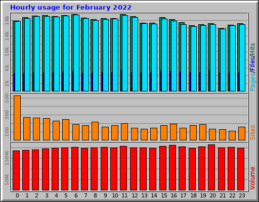 Hourly usage for February 2022