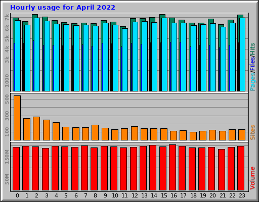 Hourly usage for April 2022