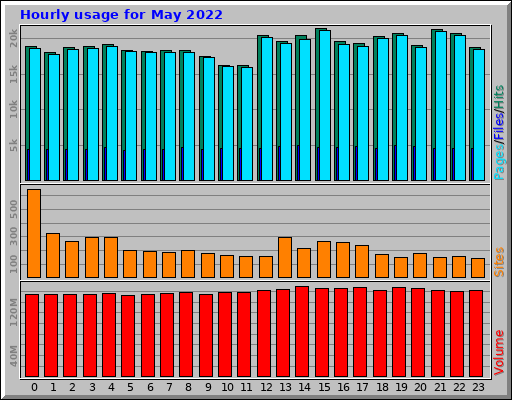 Hourly usage for May 2022