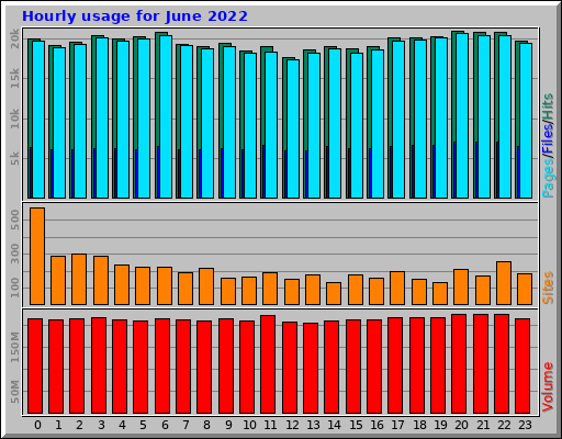 Hourly usage for June 2022