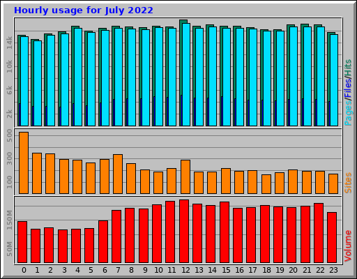 Hourly usage for July 2022
